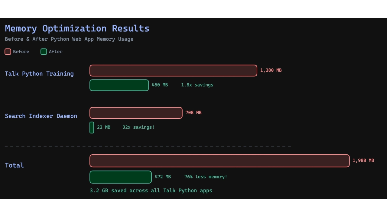 Cutting Python Web App Memory Over 31%