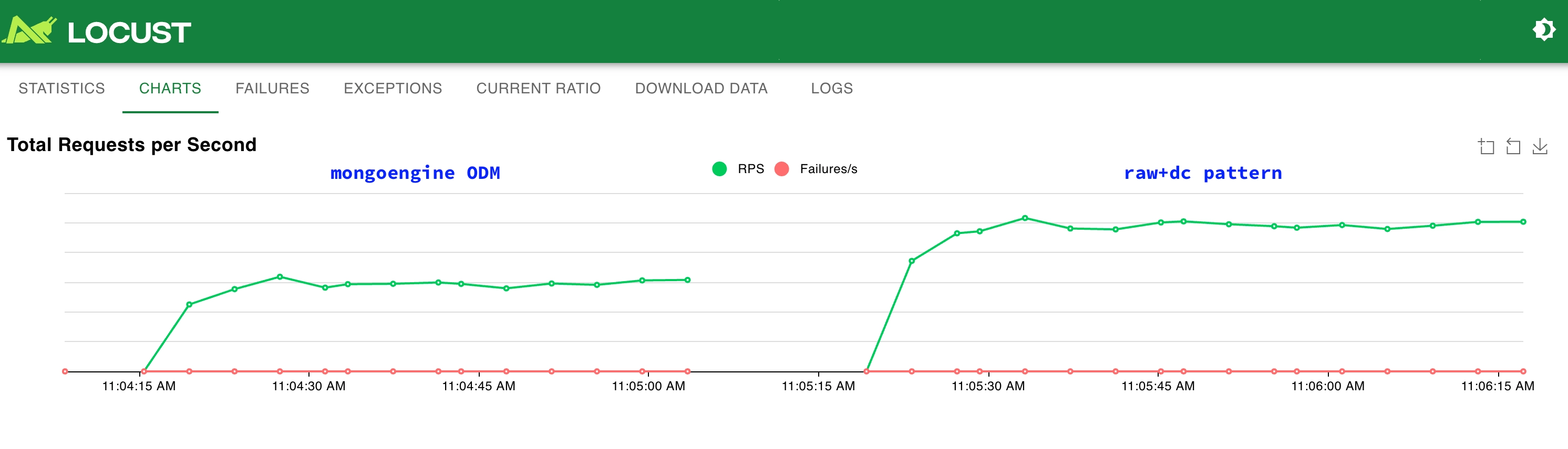 Raw+DC Database Pattern: A Retrospective