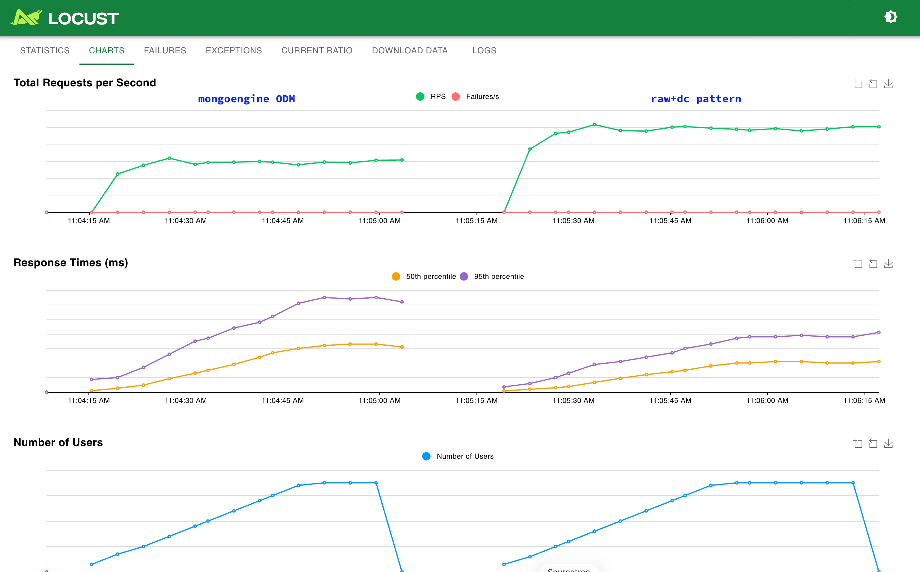 Raw+DC vs ODM/ORM requests per second graph