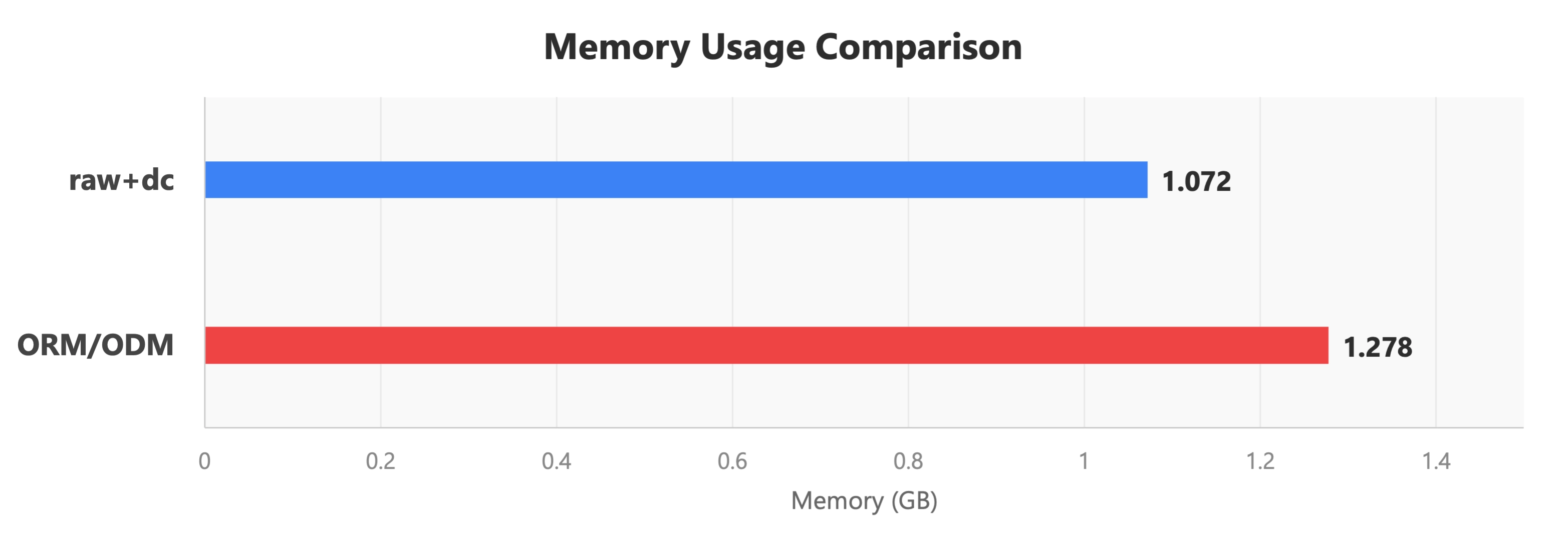 Raw+DC vs ODM/ORM memory usage