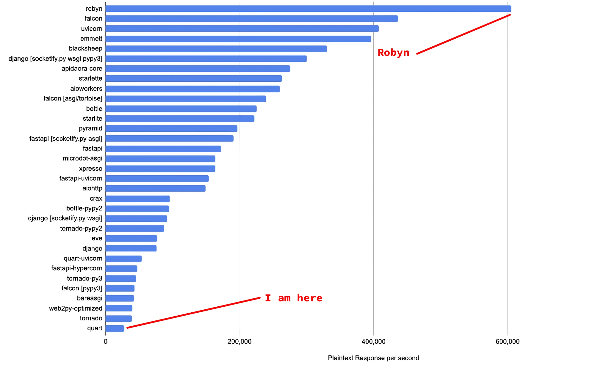 Benchmark comparing Robyn, FastAPI, Flask, and Django on request throughput